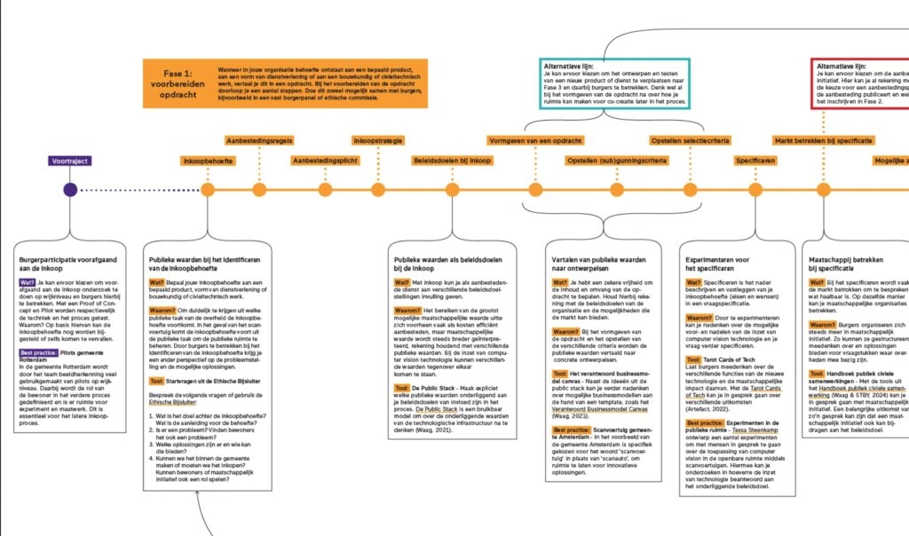 Public values in the procurement process